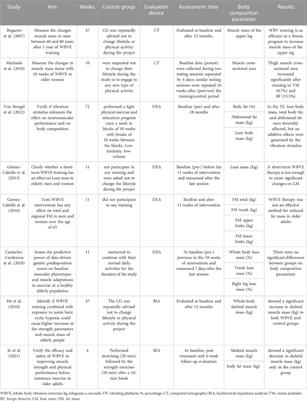 Evidence of whole-body vibration exercises on body composition changes in older individuals: a systematic review and meta-analysis